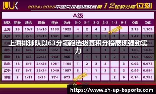 上海排球队以63分领跑选拔赛积分榜展现强劲实力